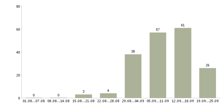 Работа на компьютере в Кемерово - Число вакансий в Кемерово по специальности на компьютере за 2 месяца