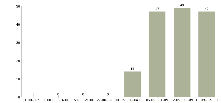 Работа бухгалтер в управляющую компанию в Королеве - Число вакансий в Королеве по специальности бухгалтер в управляющую компанию за 2 месяца