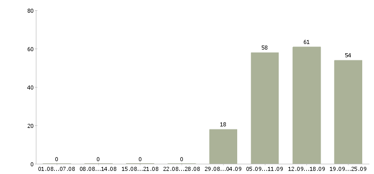 Работа водитель экспедитор в Королеве - Число вакансий в Королеве по специальности водитель экспедитор за 2 месяца