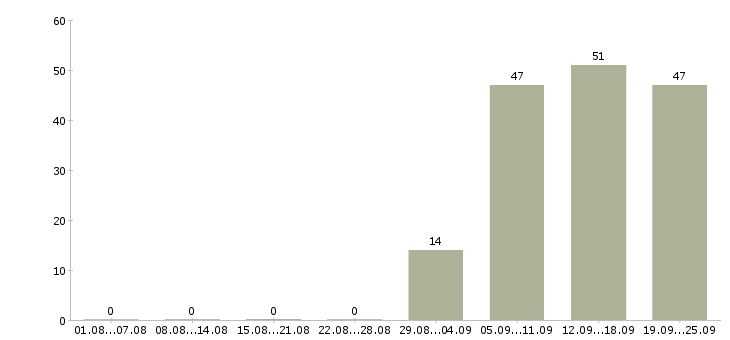Работа помощник руководителя в компанию в Королеве - Число вакансий в Королеве по специальности помощник руководителя в компанию за 2 месяца