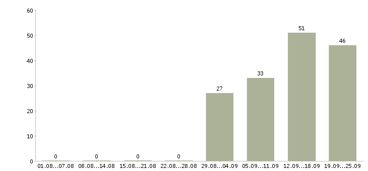 Работа продавцы магазина в Краснодаре - Число вакансий в Краснодаре по специальности продавцы магазина за 2 месяца