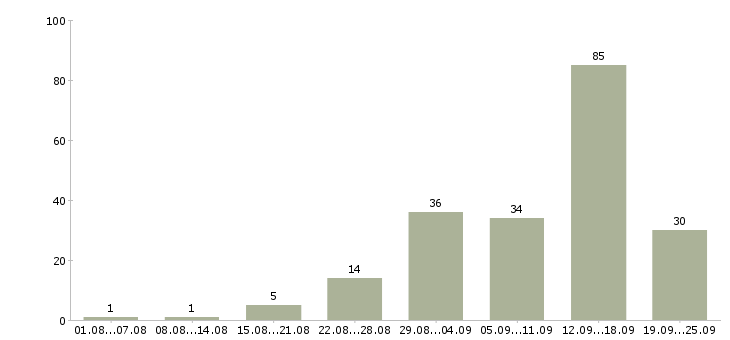 Работа удаленная в интернет в Липецке - Число вакансий в Липецке по специальности удаленная в интернет за 2 месяца