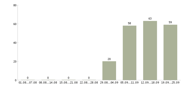 Работа администратор в офис в Махачкале - Число вакансий в Махачкале по специальности администратор в офис за 2 месяца