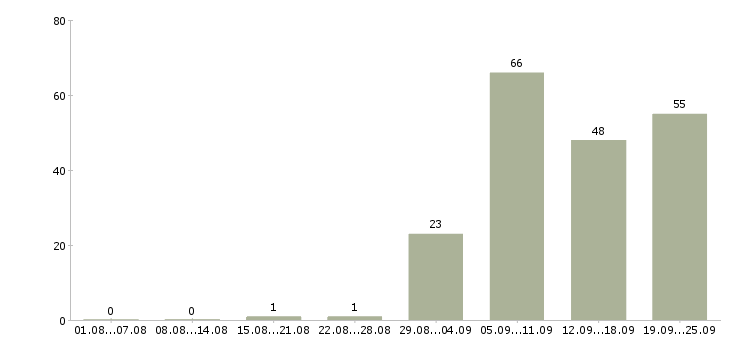 Работа ведущий администратор в Москве - Число вакансий в Москве по специальности ведущий администратор за 2 месяца