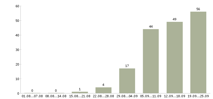Работа инженер linux в Москве - Число вакансий в Москве по специальности инженер linux за 2 месяца