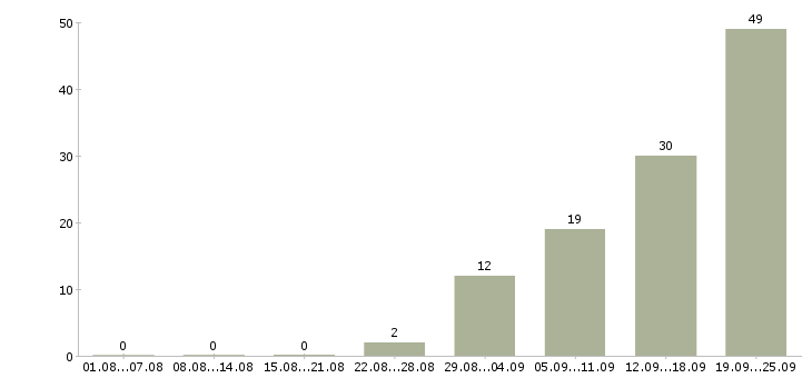 Работа начальник объекта охраны в Москве - Число вакансий в Москве по специальности начальник объекта охраны за 2 месяца