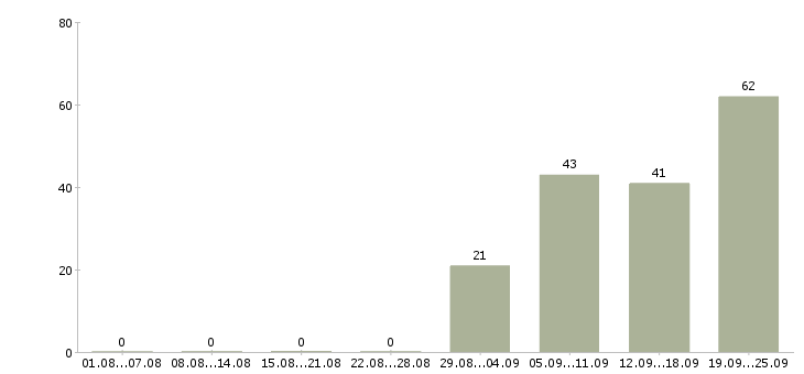 Работа супервайзер торговых представителей в Москве - Число вакансий в Москве по специальности супервайзер торговых представителей за 2 месяца