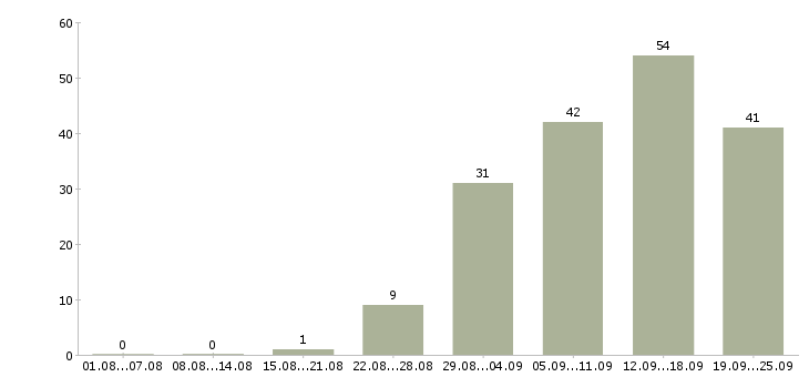Работа требуется менеджер для интернет магазина в Москве - Число вакансий в Москве по специальности требуется менеджер для интернет магазина за 2 месяца