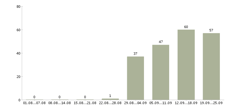 Работа сотрудники в крупную компанию в Новокузнецке - Число вакансий в Новокузнецке по специальности сотрудники в крупную компанию за 2 месяца