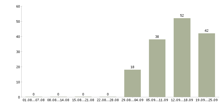 Работа менеджер кассир в Новосибирске - Число вакансий в Новосибирске по специальности менеджер кассир за 2 месяца
