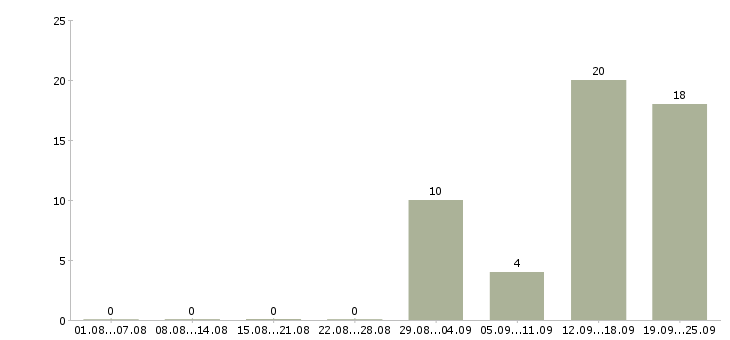 Работа требуются на вахту в Новосибирске - Число вакансий в Новосибирске по специальности требуются на вахту за 2 месяца