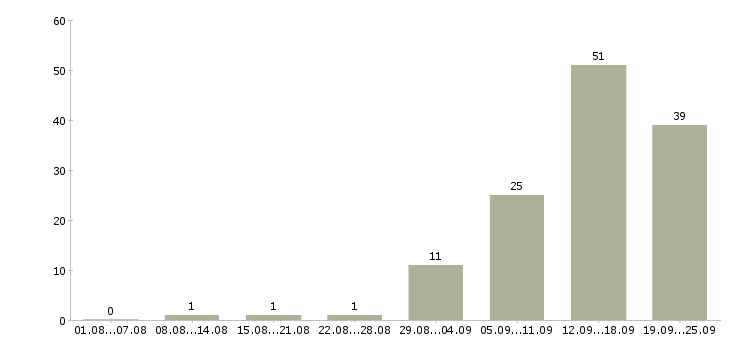 Работа менеджер для работы с клиентами в Оренбурге - Число вакансий в Оренбурге по специальности менеджер для работы с клиентами за 2 месяца