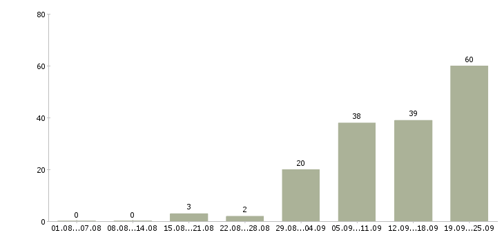 Работа менеджер 1с в Самаре - Число вакансий в Самаре по специальности менеджер 1с за 2 месяца
