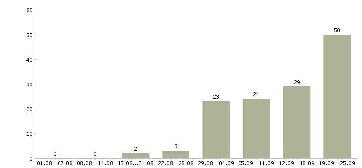 Работа офисный менеджер в Самаре - Число вакансий в Самаре по специальности офисный менеджер за 2 месяца