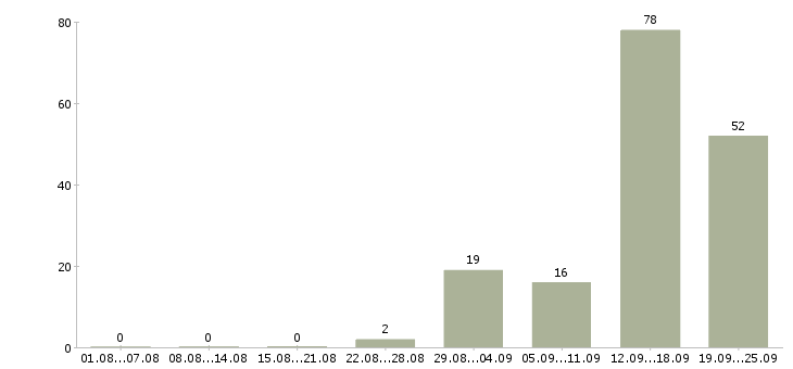 Работа сотрудник на выкладку в Самаре - Число вакансий в Самаре по специальности сотрудник на выкладку за 2 месяца