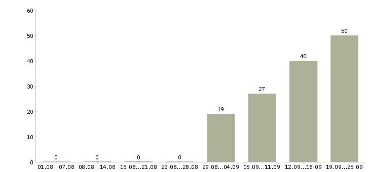 Работа бизнес процессы в Саратове - Число вакансий в Саратове по специальности бизнес процессы за 2 месяца