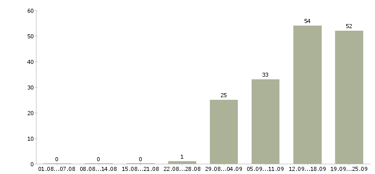 Работа рабочий персонал в Саратове - Число вакансий в Саратове по специальности рабочий персонал за 2 месяца