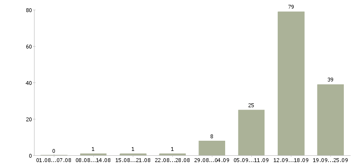 Работа менеджер в интернет компанию в Смоленске - Число вакансий в Смоленске по специальности менеджер в интернет компанию за 2 месяца