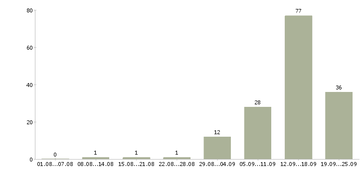 Работа менеджер для работы в интернете в Смоленске - Число вакансий в Смоленске по специальности менеджер для работы в интернете за 2 месяца
