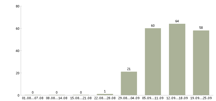 Работа администратор в офис в Сочи - Число вакансий в Сочи по специальности администратор в офис за 2 месяца