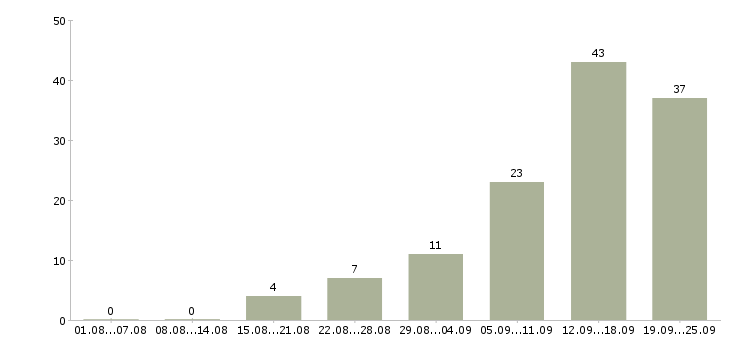 Работа специалист отдела обучения в Сочи - Число вакансий в Сочи по специальности специалист отдела обучения за 2 месяца