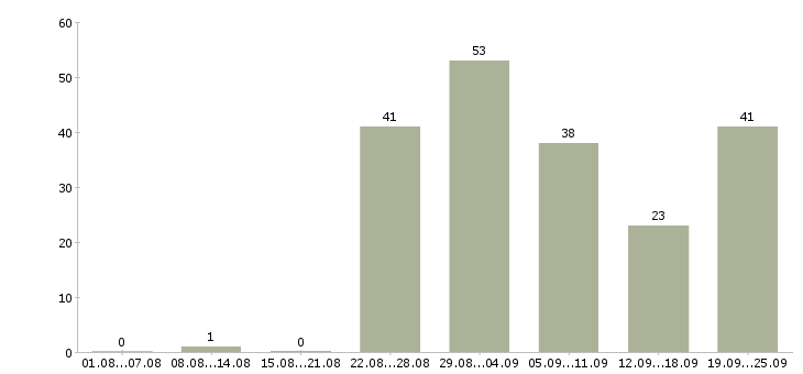 Работа и подработка в Ставрополе - Число вакансий в Ставрополе по специальности и подработка за 2 месяца