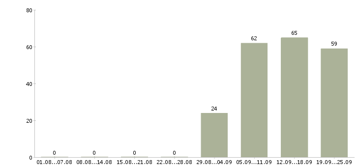 Работа помощники в офис в Тольятти - Число вакансий в Тольятти по специальности помощники в офис за 2 месяца