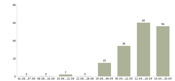 Работа менеджер по работе к клиентами в Туле - Число вакансий в Туле по специальности менеджер по работе к клиентами за 2 месяца