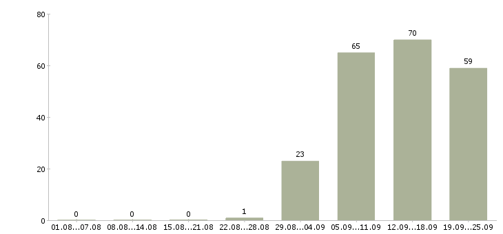 Работа секретарь компании в Тюмени - Число вакансий в Тюмени по специальности секретарь компании за 2 месяца