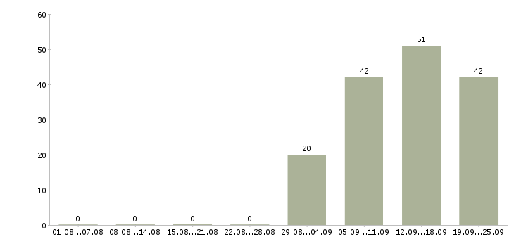 Работа курьер разнорабочий в Уфе - Число вакансий в Уфе по специальности курьер разнорабочий за 2 месяца