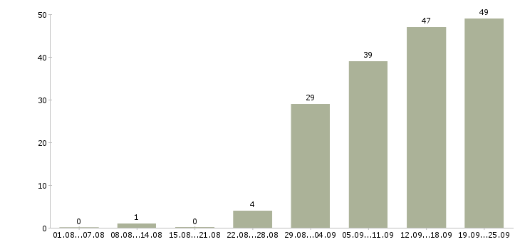 Работа клиентский менеджер по продажам в Хабаровске - Число вакансий в Хабаровске по специальности клиентский менеджер по продажам за 2 месяца