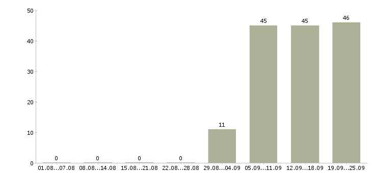 Работа секретарь работы офиса в Химках - Число вакансий в Химках по специальности секретарь работы офиса за 2 месяца
