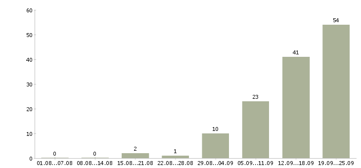 Работа нужны рабочие в Челябинске - Число вакансий в Челябинске по специальности нужны рабочие за 2 месяца