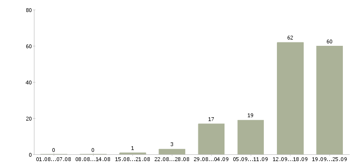Работа на дому в Череповце - Число вакансий в Череповце по специальности на дому за 2 месяца
