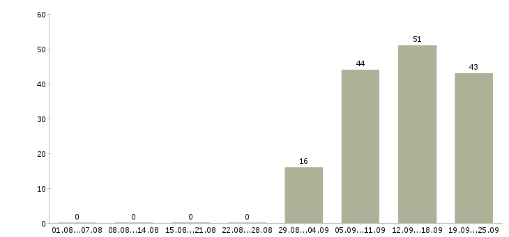 Работа директор отдела продаж в Энгельсе - Число вакансий в Энгельсе по специальности директор отдела продаж за 2 месяца