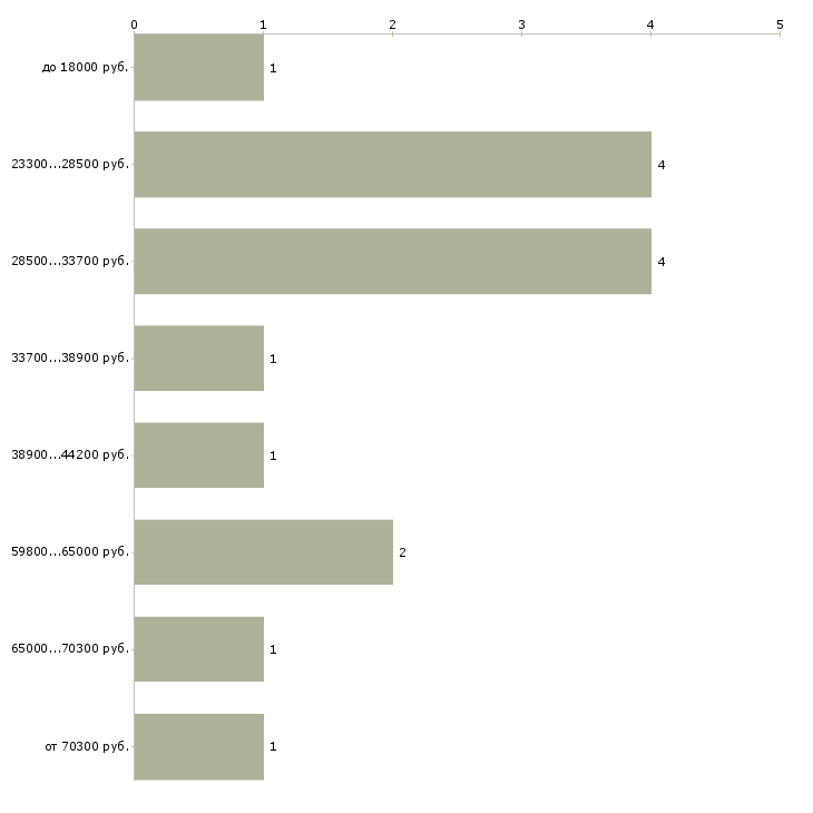 Найти работу внутренний аудит в Москве - График распределения вакансий «внутренний аудит» по зарплате