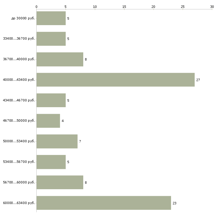 Найти работу подработка на выходные дни в Москве - График распределения вакансий «подработка на выходные дни» по зарплате