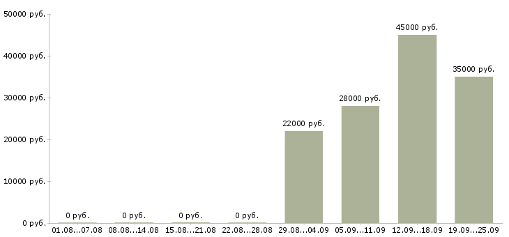 Вакансии администратор в отдел продаж Улан-удэ - Медиана зарплат администратор в отдел продаж Улан-удэ за 2 месяца