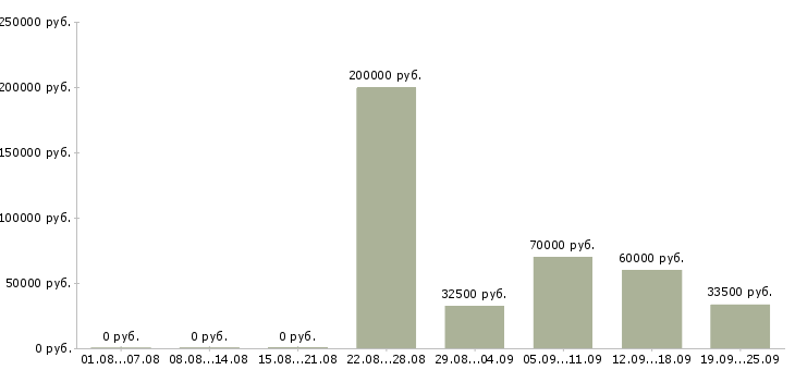 Вакансии внутренний аудит в Москве - Медиана зарплат внутренний аудит в Москве за 2 месяца