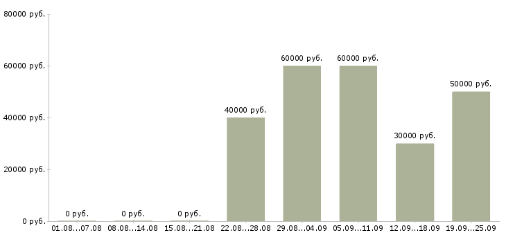 Вакансии водитель курьер с личным автомобилем в Москве - Медиана зарплат водитель курьер с личным автомобилем в Москве за 2 месяца