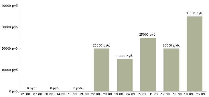 Вакансии врач Ростов-на-дону - Медиана зарплат врач Ростов-на-дону за 2 месяца