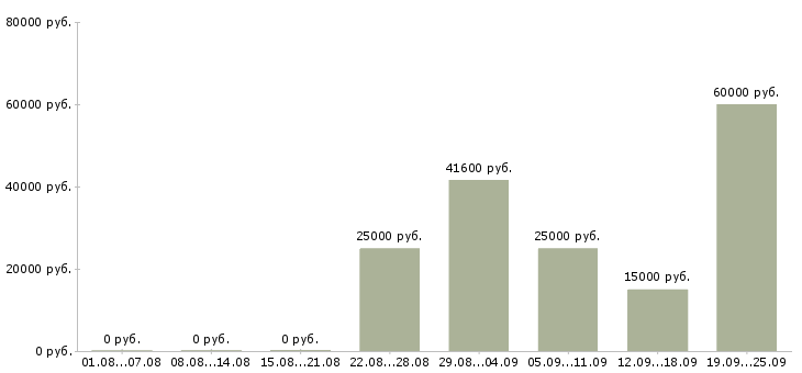 Вакансии временная в Калуге - Медиана зарплат временная в Калуге за 2 месяца
