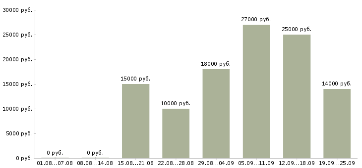 Вакансии всем в Мурманске - Медиана зарплат всем в Мурманске за 2 месяца