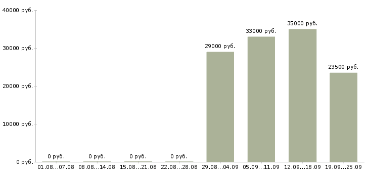 Вакансии грузчики в Одинцово - Медиана зарплат грузчики в Одинцово за 2 месяца