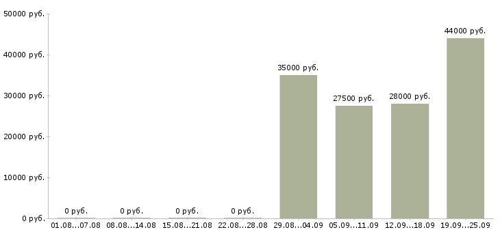 Вакансии директор администратор в Подольске - Медиана зарплат директор администратор в Подольске за 2 месяца