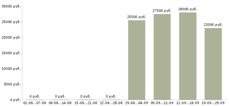Вакансии директор начальник в Пскове - Медиана зарплат директор начальник в Пскове за 2 месяца