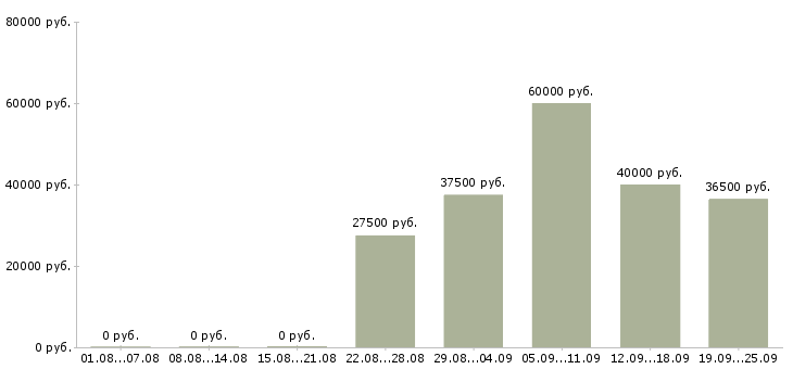 Вакансии директор по продажам Улан-удэ - Медиана зарплат директор по продажам Улан-удэ за 2 месяца