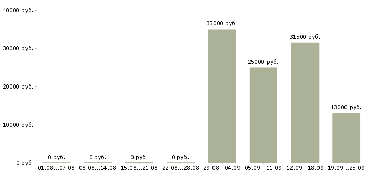 Вакансии директор руководитель Адыгея - Медиана зарплат директор руководитель Адыгея за 2 месяца