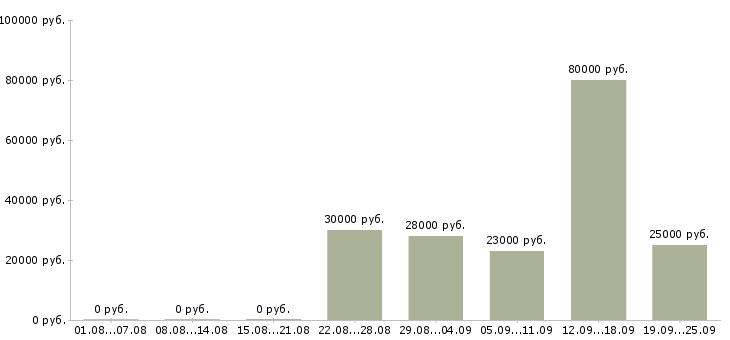 Вакансии директор управляющей компании в Кургане - Медиана зарплат директор управляющей компании в Кургане за 2 месяца