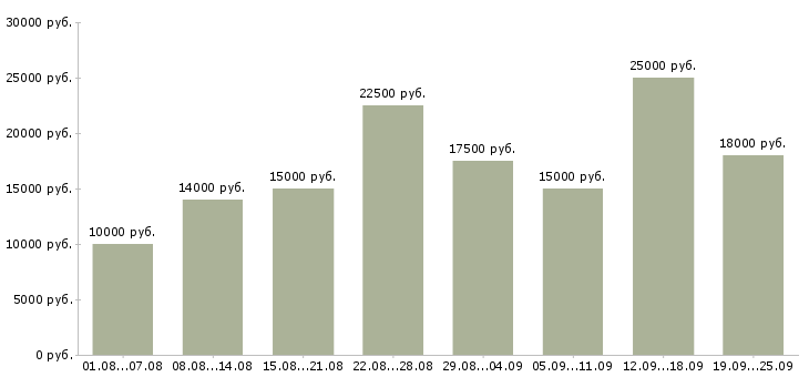 Вакансии для вас в интернете в Барнауле - Медиана зарплат для вас в интернете в Барнауле за 2 месяца
